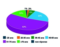 Une enquête lecteurs stimulante